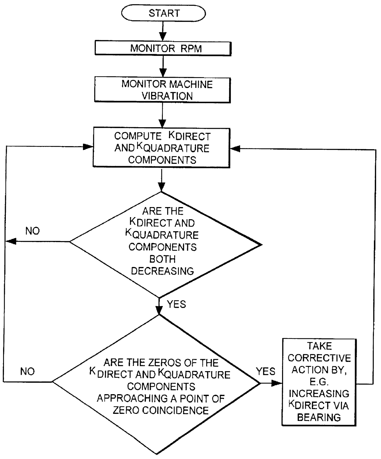 Method and apparatus for diagnosing and controlling rotating stall and surge in rotating machinery