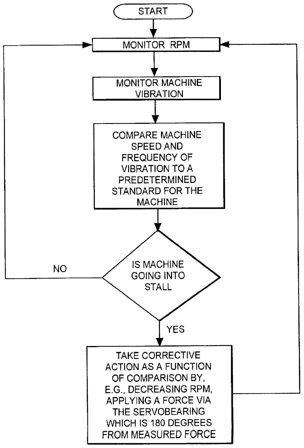 Method and apparatus for diagnosing and controlling rotating stall and surge in rotating machinery