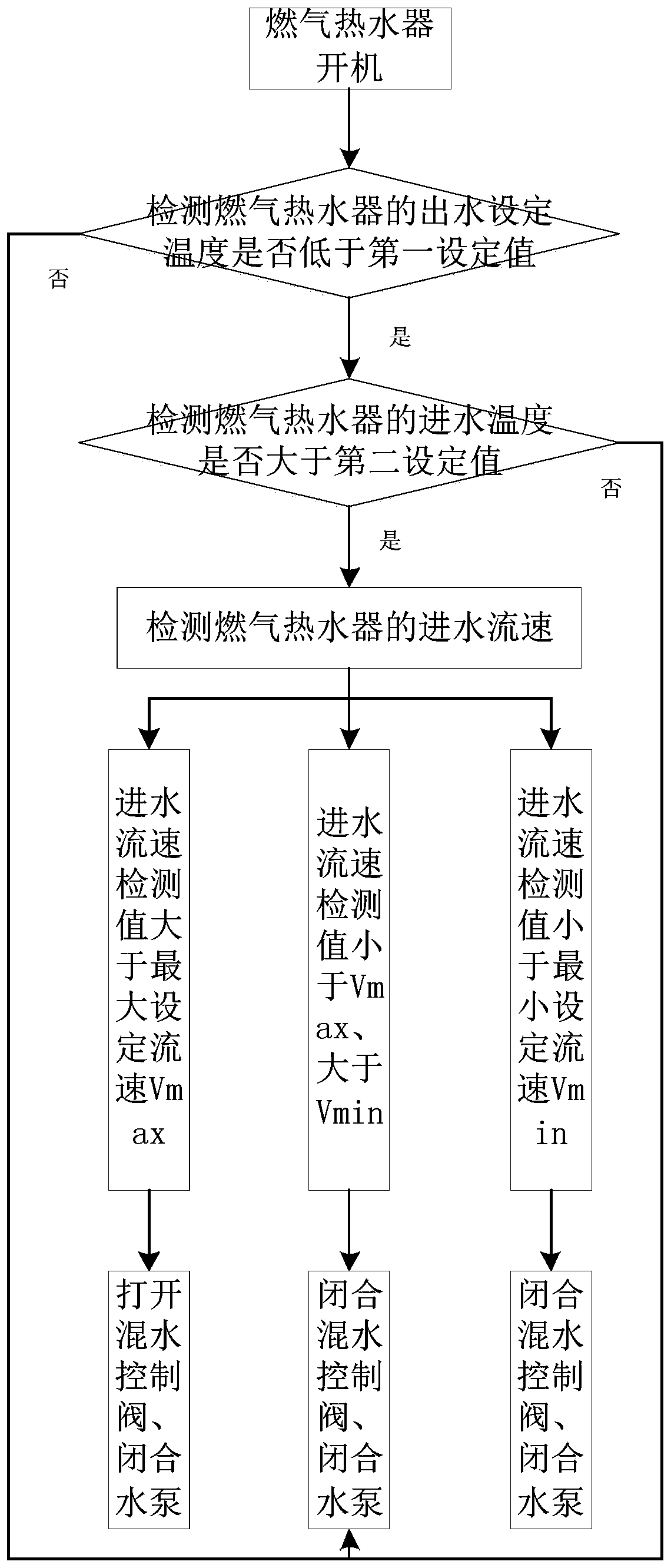 Gas water heater and control method thereof