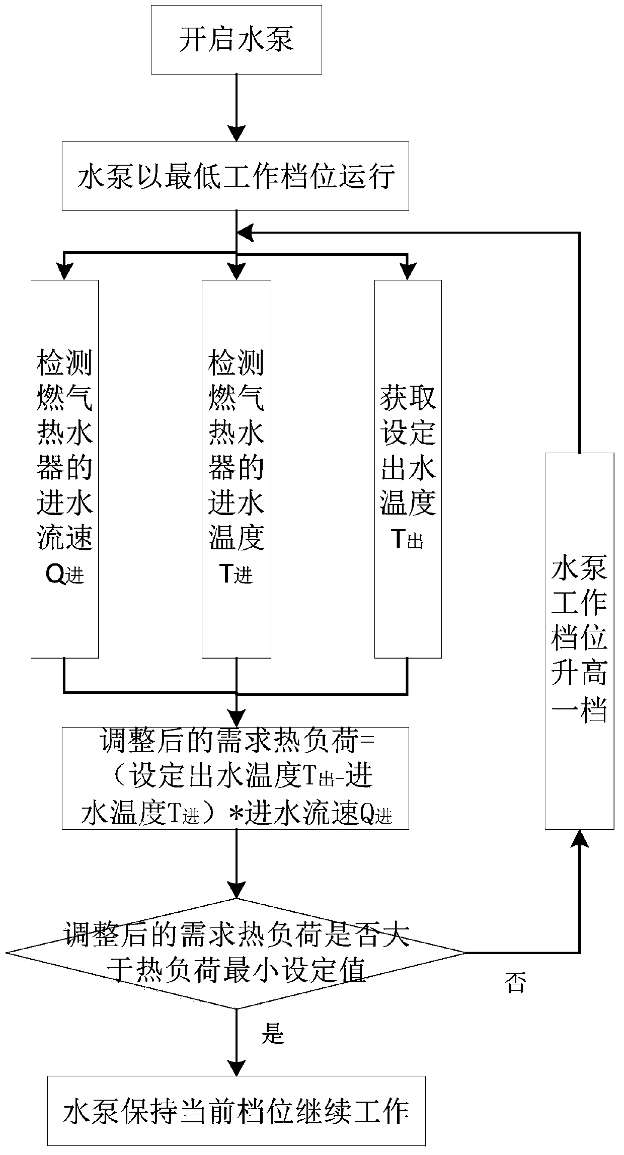 Gas water heater and control method thereof