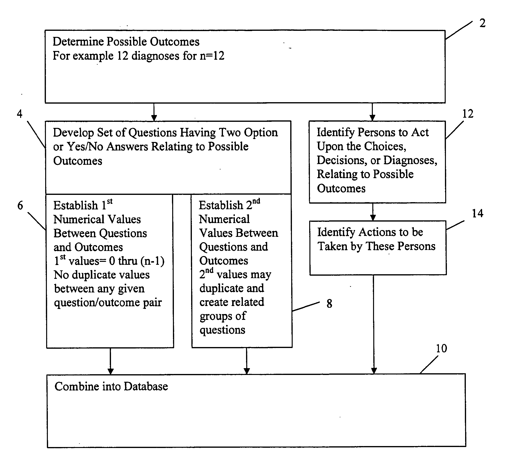 Method of analyzing question responses to select among defined possibilities and means of accomplishing same