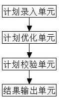 Auxiliary compilation system for regional power grid maintenance plans