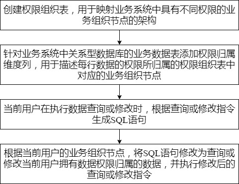 Data filtering method and system based on user permission