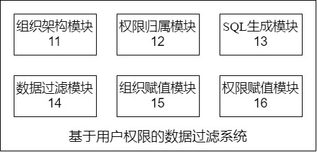 Data filtering method and system based on user permission