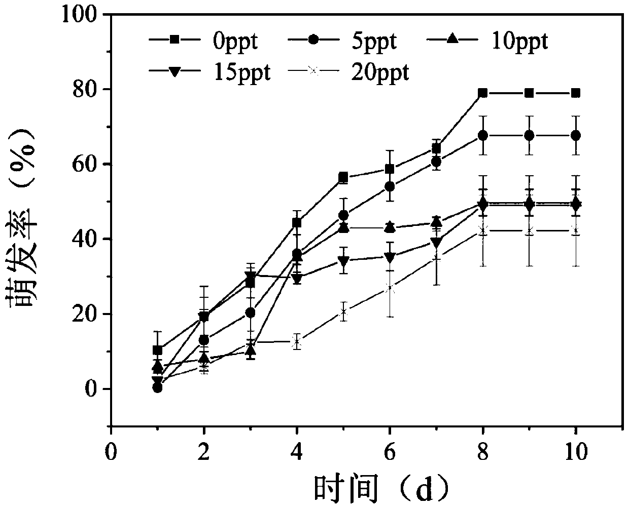 Fluid seed formula for vegetable restoration of high tidal flat salt marsh of coastal wetland, fluid seed and production process thereof