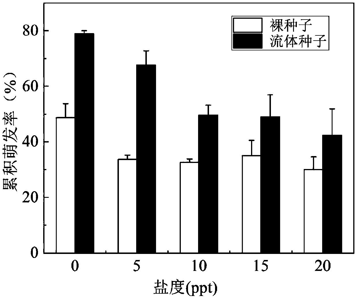 Fluid seed formula for vegetable restoration of high tidal flat salt marsh of coastal wetland, fluid seed and production process thereof