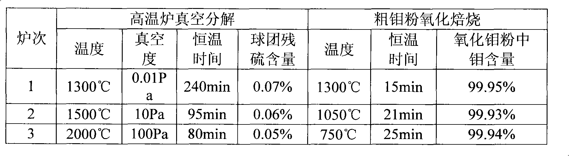 Method for preparing high-pure molybdenum oxide by vacuum decomposition of molybdenite