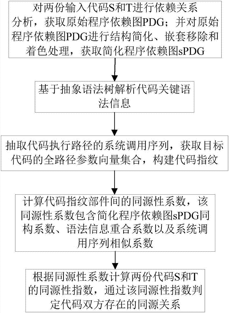 Code homology detection method based on code fingerprint and device thereof