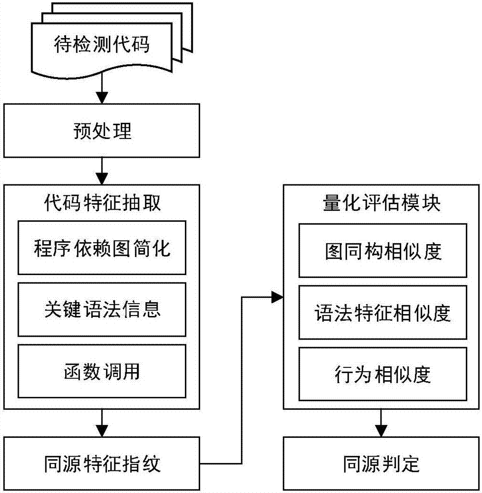 Code homology detection method based on code fingerprint and device thereof