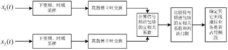 Frequency spectrum sensing method based on signal frequency spectrum envelope