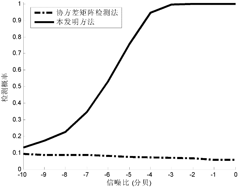 Frequency spectrum sensing method based on signal frequency spectrum envelope