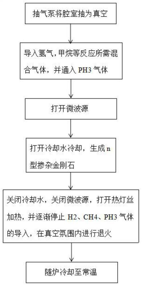 A device and method for preparing n-type doped diamond by microwave plasma-hot filament compound chemical vapor deposition