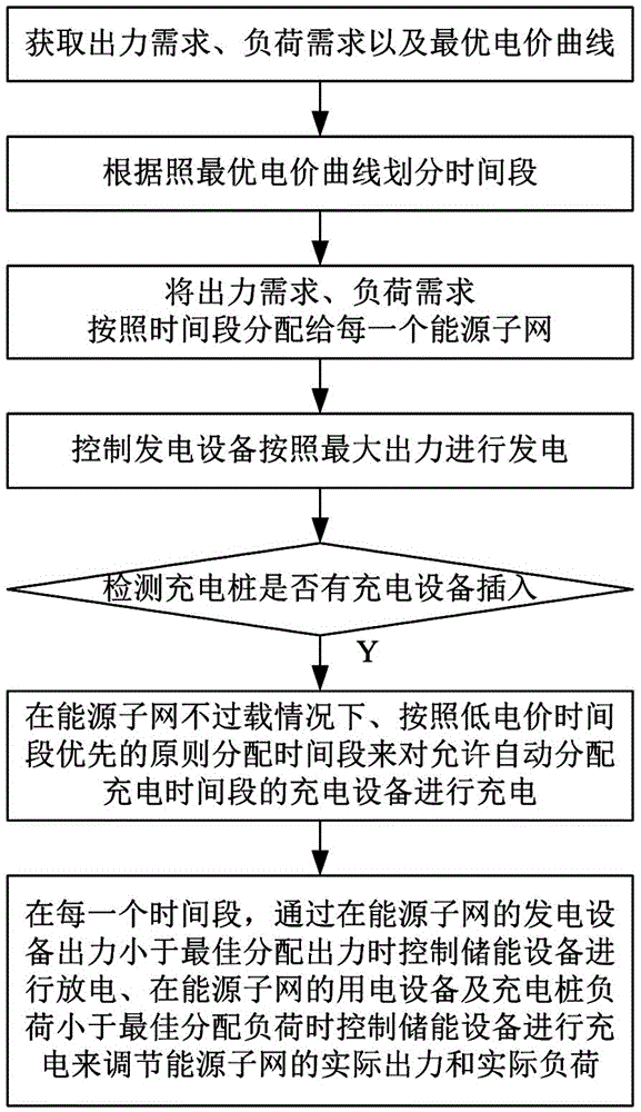 Distributed energy cloud networking intelligent control method and system