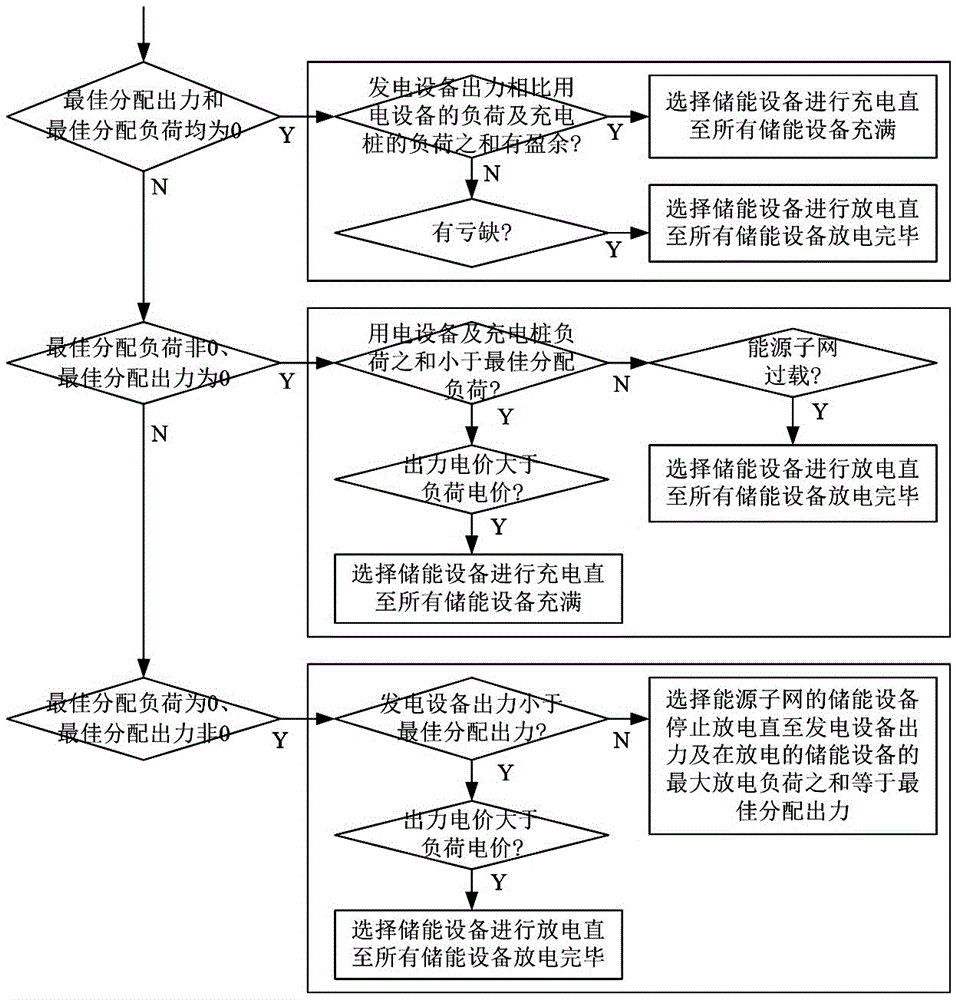 Distributed energy cloud networking intelligent control method and system