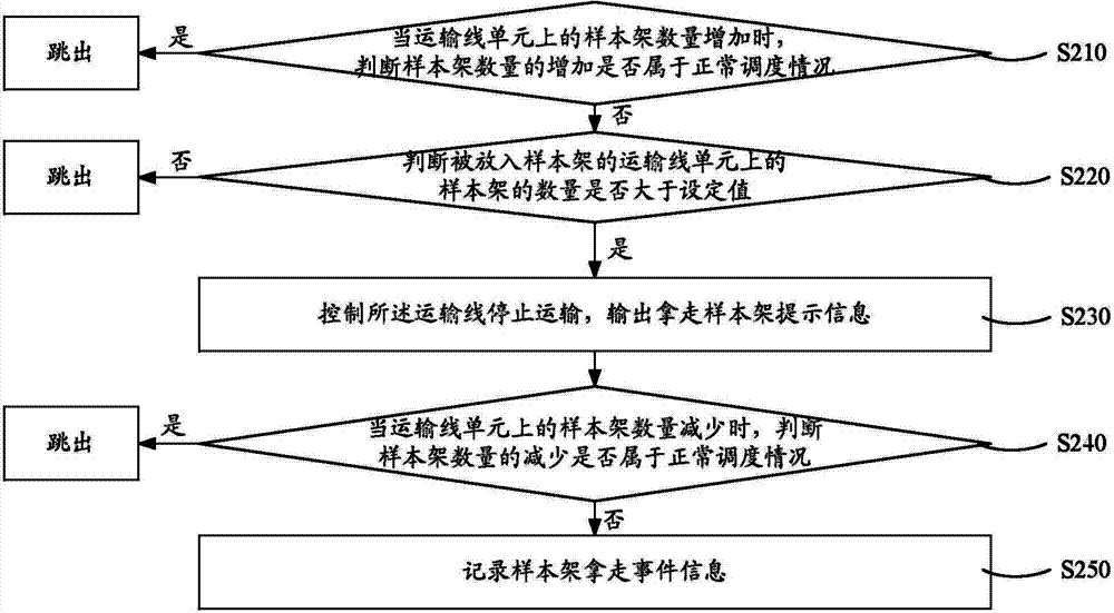 Detection method, detection system and debugging method for sample frames on assembly line