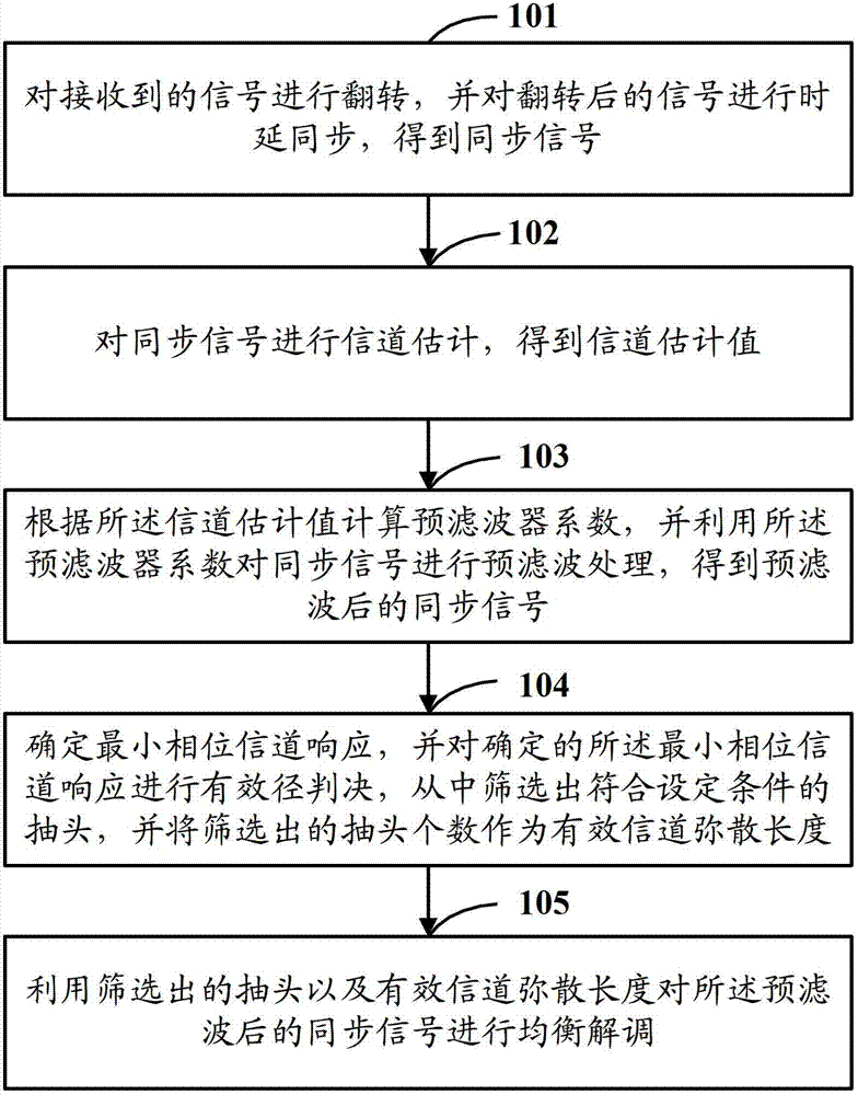 Method and device for equilibrium demodulation