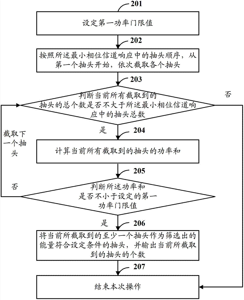 Method and device for equilibrium demodulation