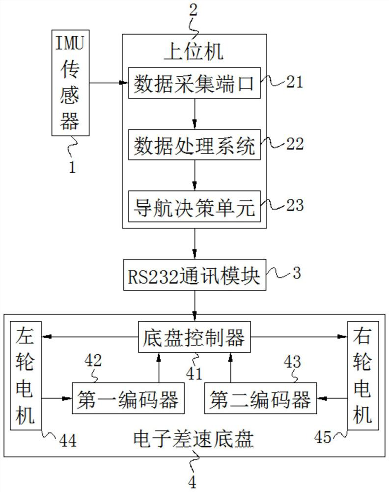 A heading control method and device based on electronic differential chassis