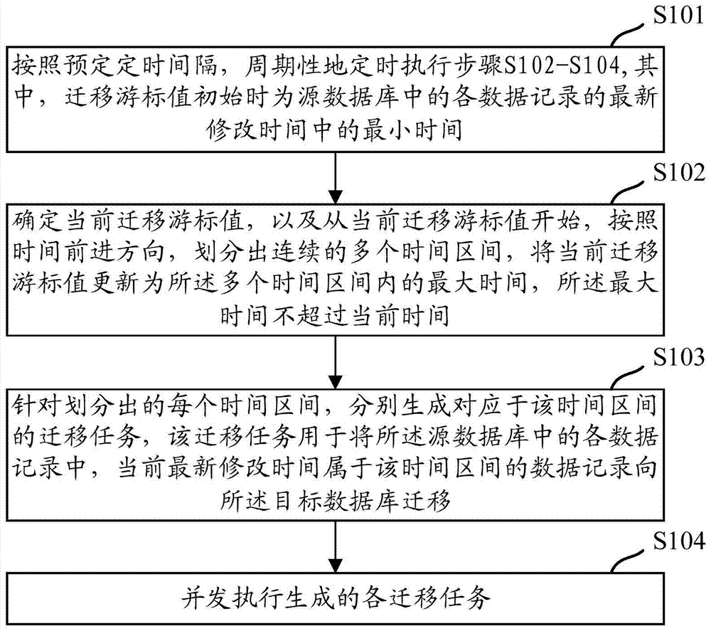 Data migration method and device