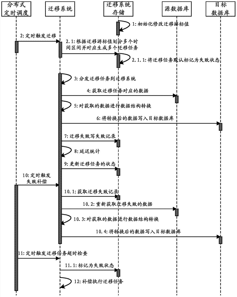 Data migration method and device