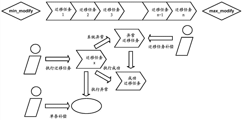 Data migration method and device