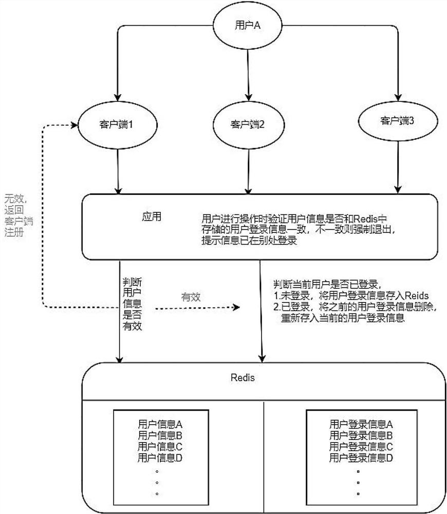 Method for preventing repeated login based on redis