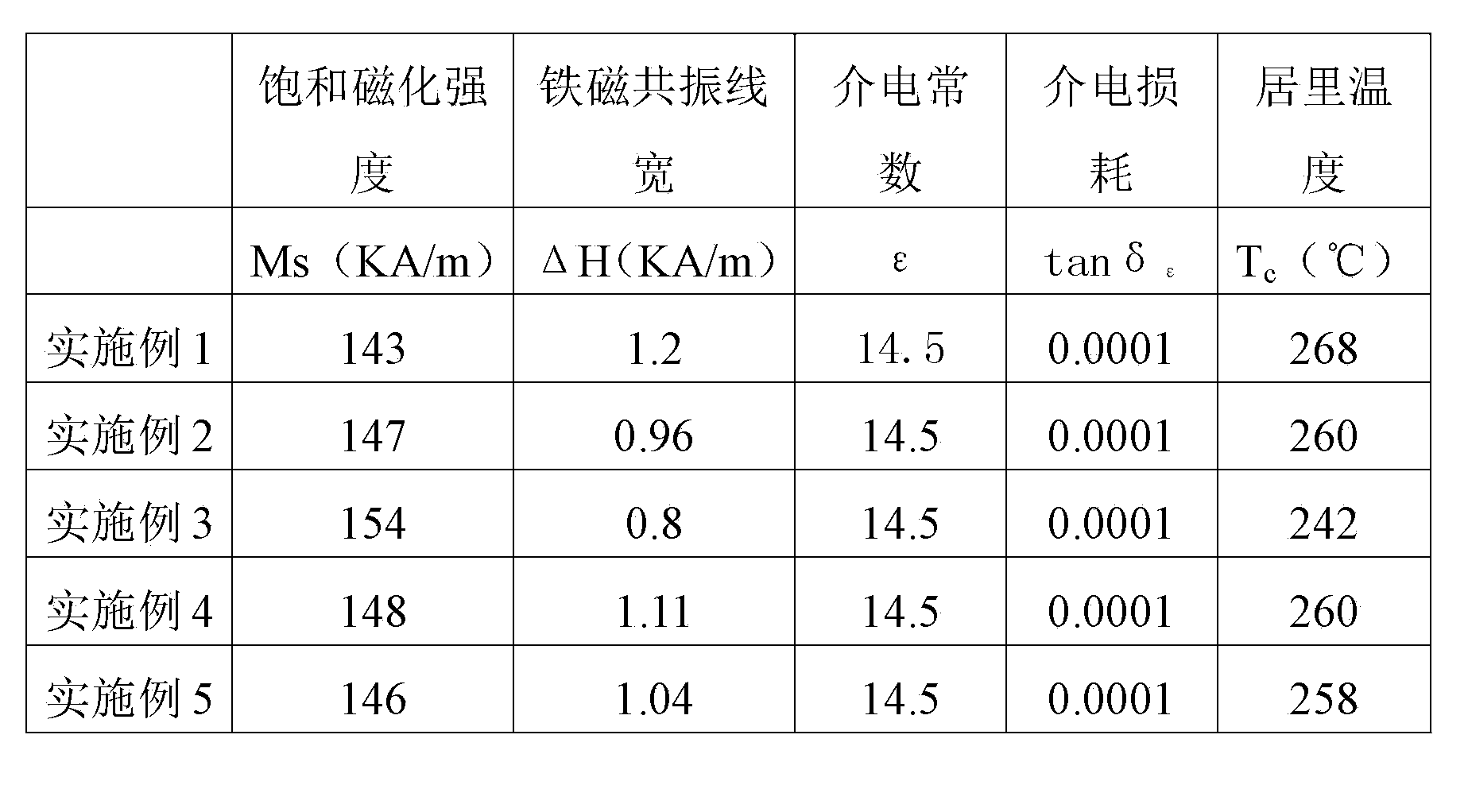 Small-line-width high-Curie-temperature microwave ferrite material and preparation method thereof