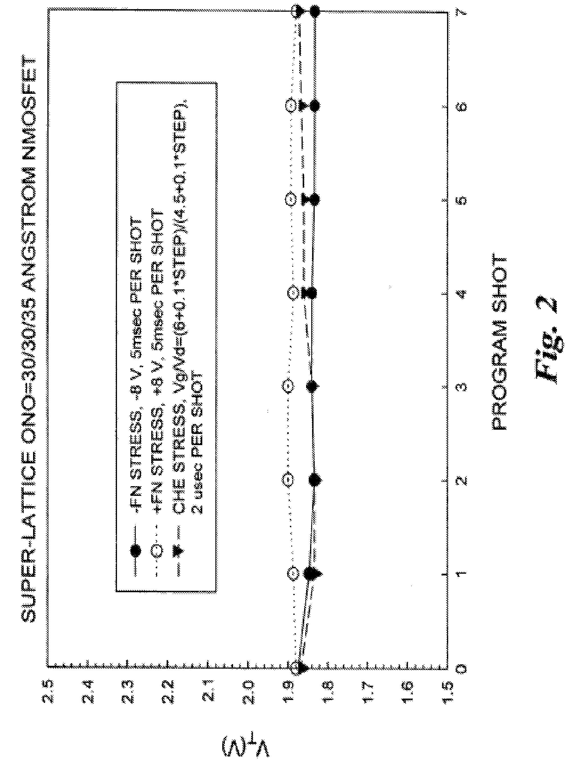 Silicon on insulator and thin film transistor bandgap engineered split gate memory