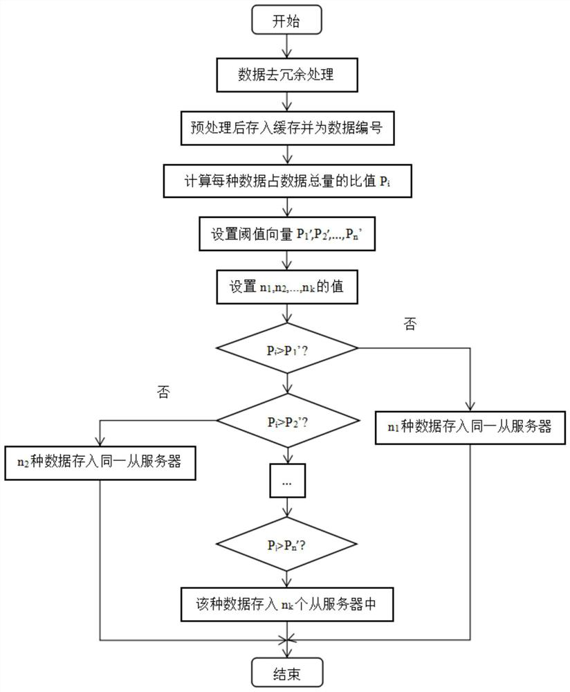 A fast random distribution storage method for industrial process working condition data