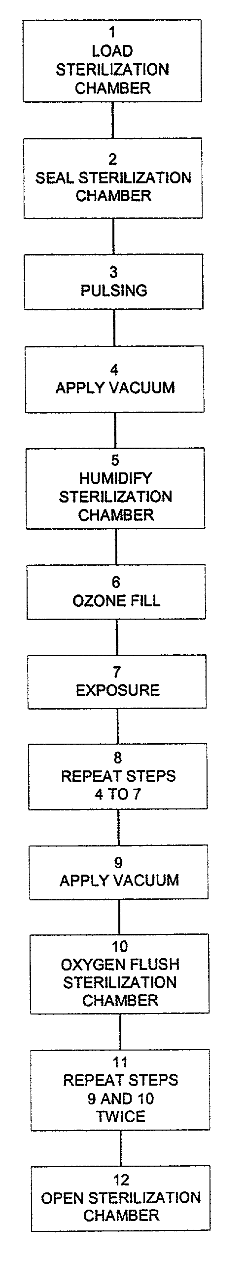 Method and apparatus for ozone sterilization