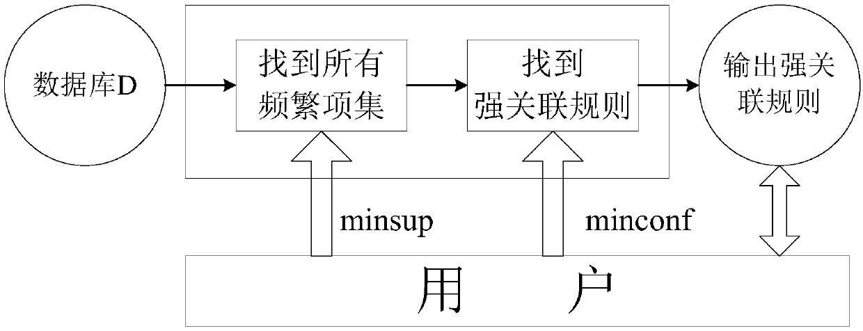 Building energy consumption control device and method based on association rule mining