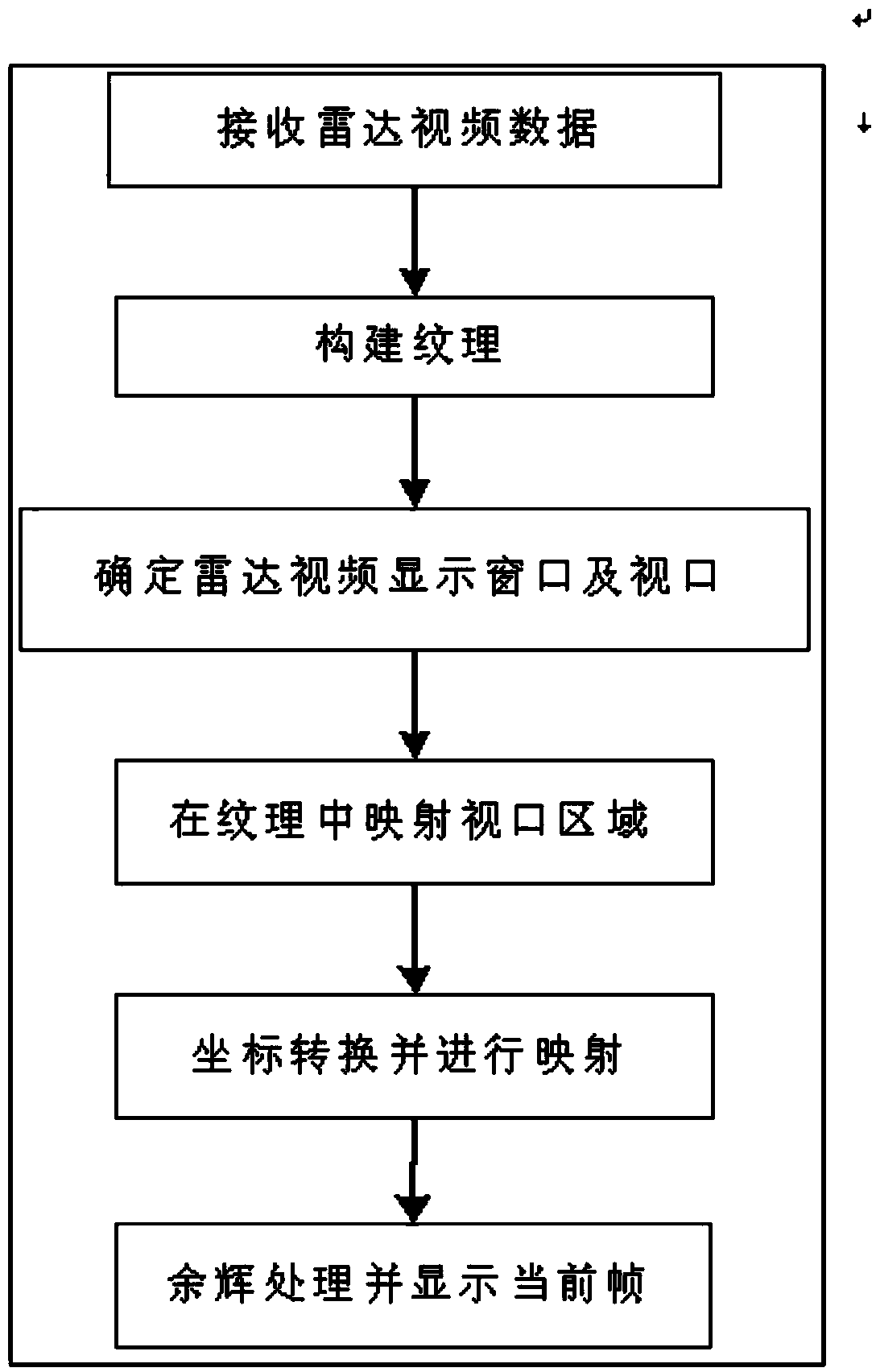 GPU-based video displaying method for rotary antenna radar