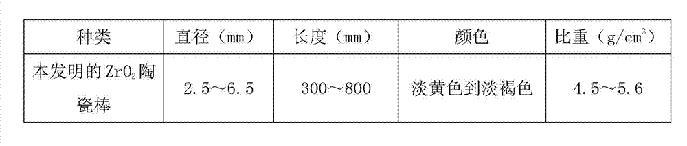 Preparation method of zirconia ceramic rod for flame spraying