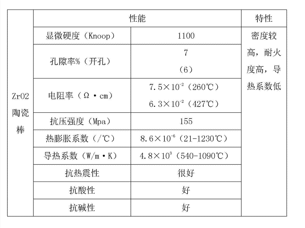 Preparation method of zirconia ceramic rod for flame spraying