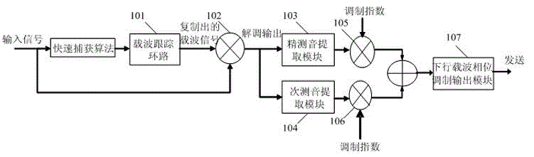 S-wave band uniform measuring and control system, sidetone extraction module thereof and distance measuring tone forwarding method