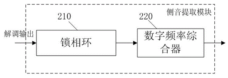 S-wave band uniform measuring and control system, sidetone extraction module thereof and distance measuring tone forwarding method