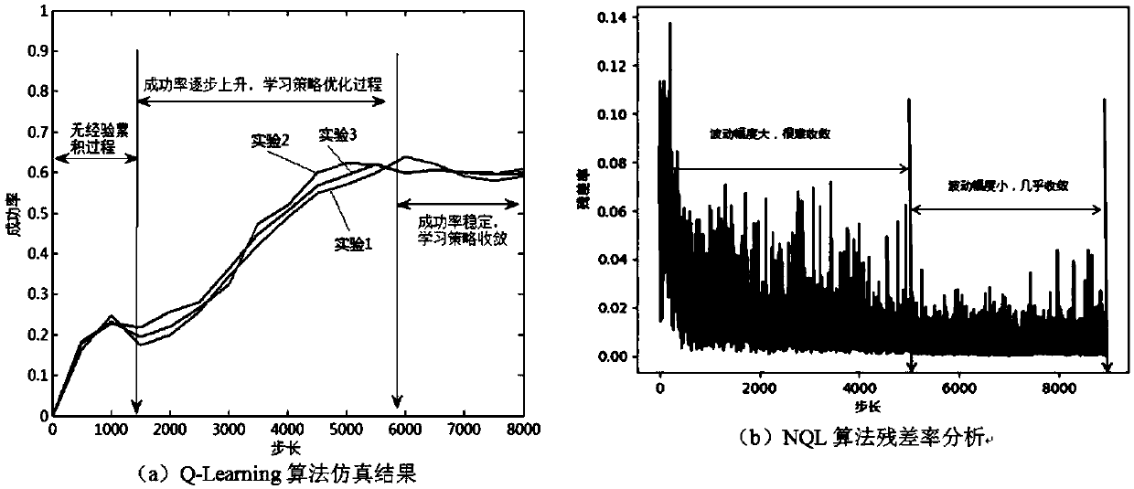 Intensive learning based urban intersection passing method for driverless vehicle