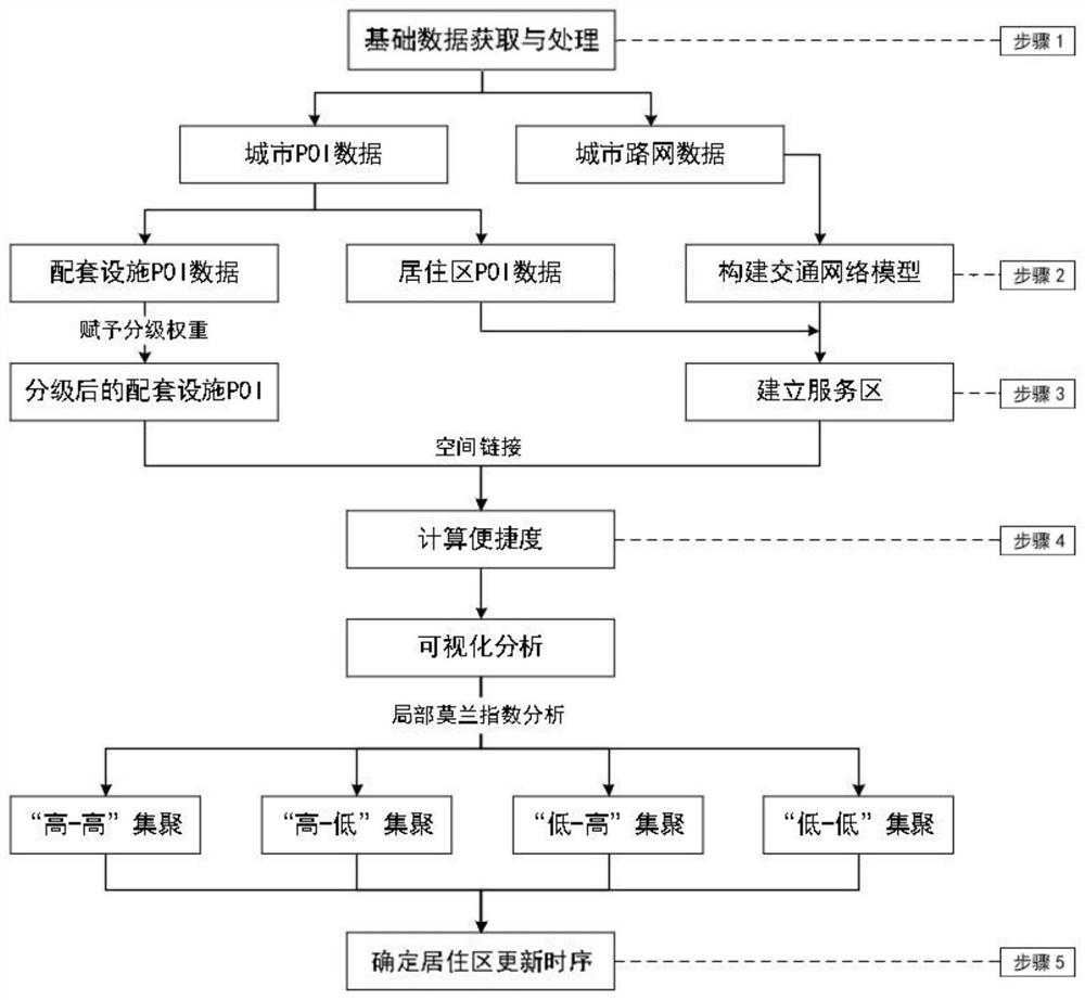 Residential area supporting facility convenience metering method based on POI data