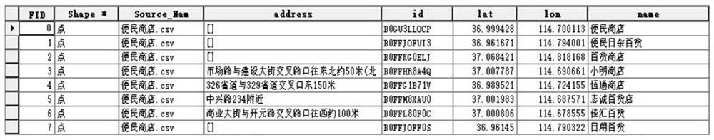 Residential area supporting facility convenience metering method based on POI data