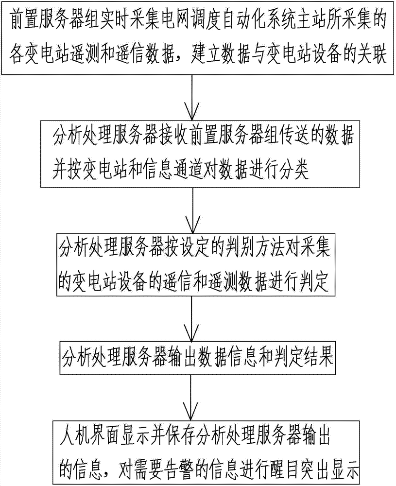 Accuracy judgment and warning system for front-end collected data in automation of electric network management