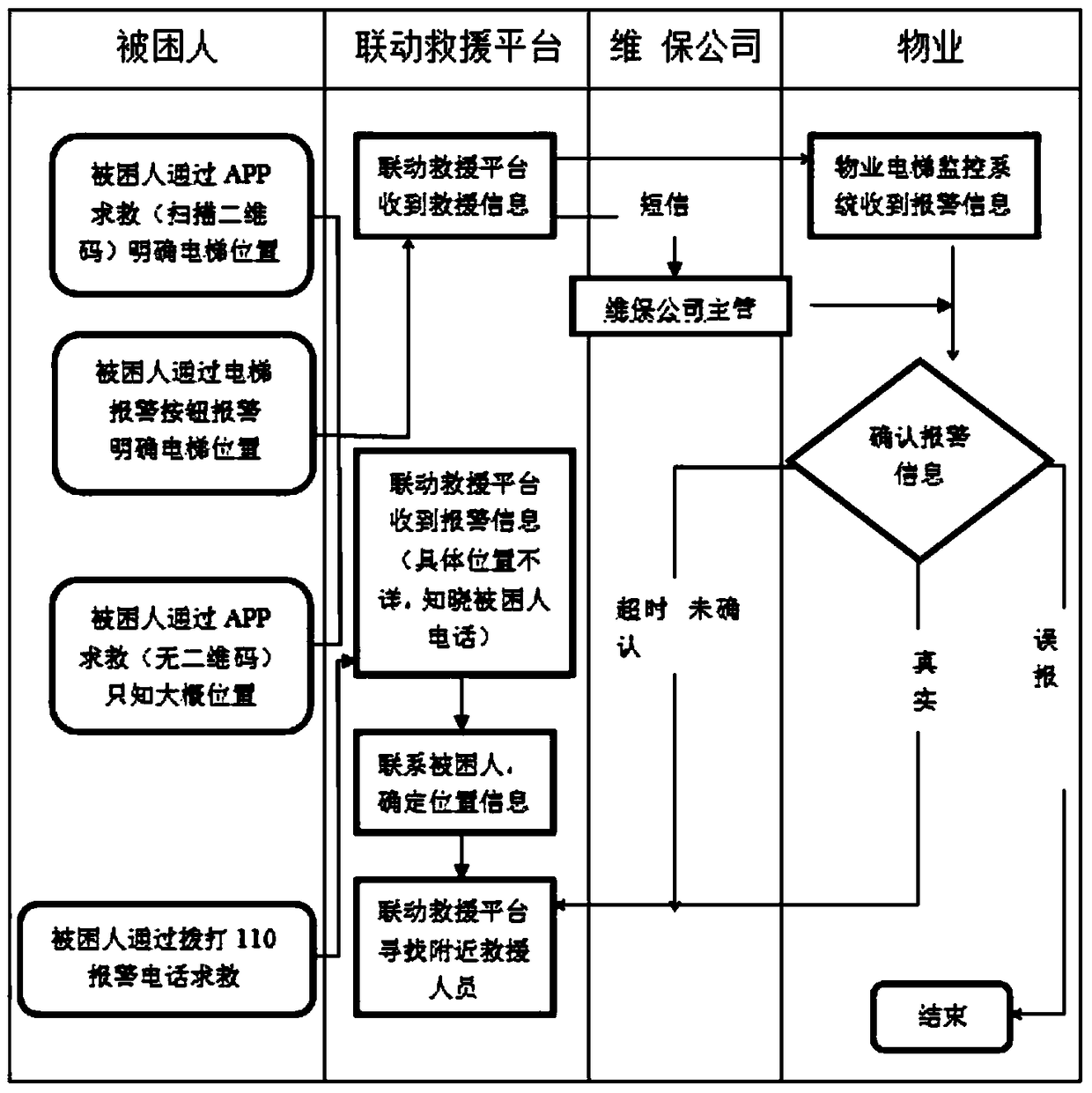 Elevator Trapped People Linkage Rescue System