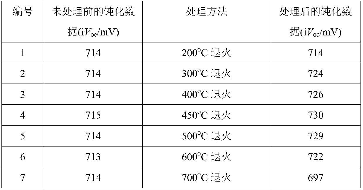 Method for improving passivation performance of tunneling oxygen/polycrystalline silicon passivation contact structure