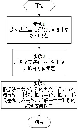 Flange plate hole system free comprehensive installation error rapid evaluation method