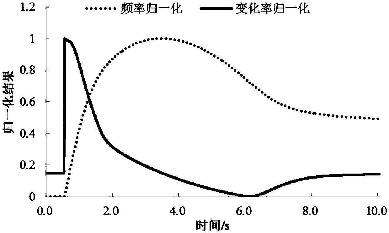 A thermal power generating unit primary frequency modulation performance assessment index calculation method and system