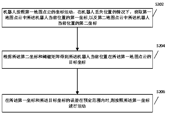 Positioning method and device of robot