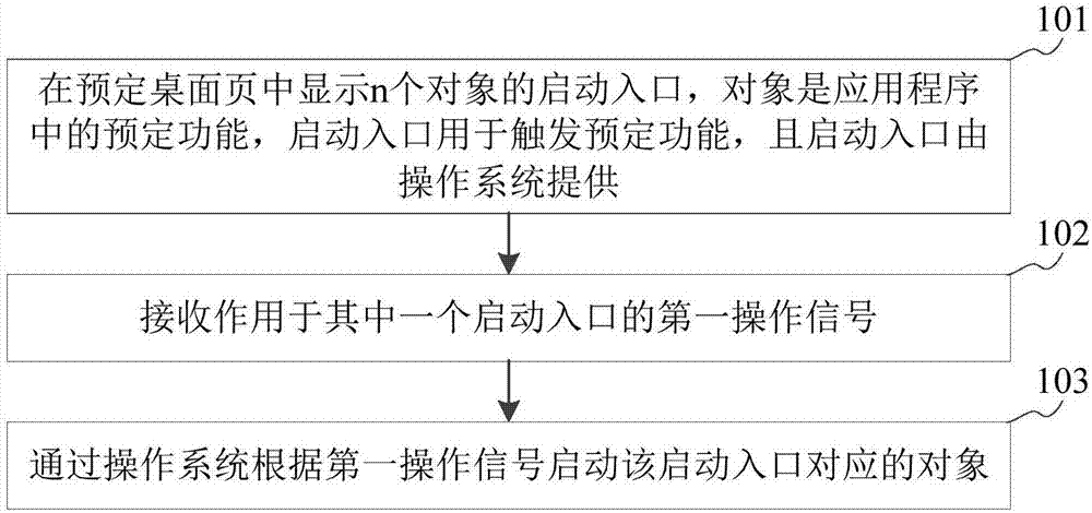 Object activation method and device