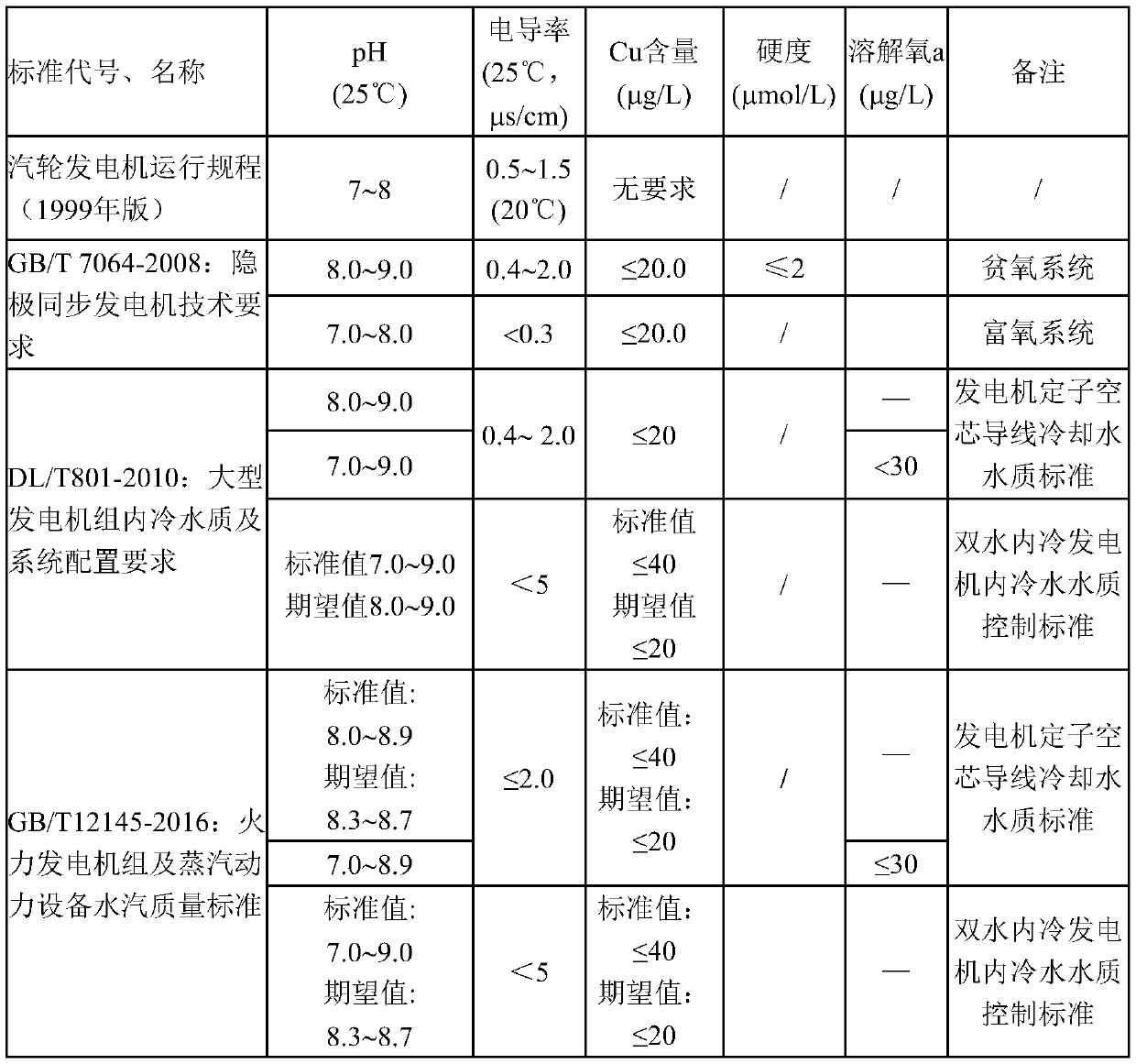 Experimental device and method for simulating the corrosion of hollow copper conductors of generators in inner cooling water