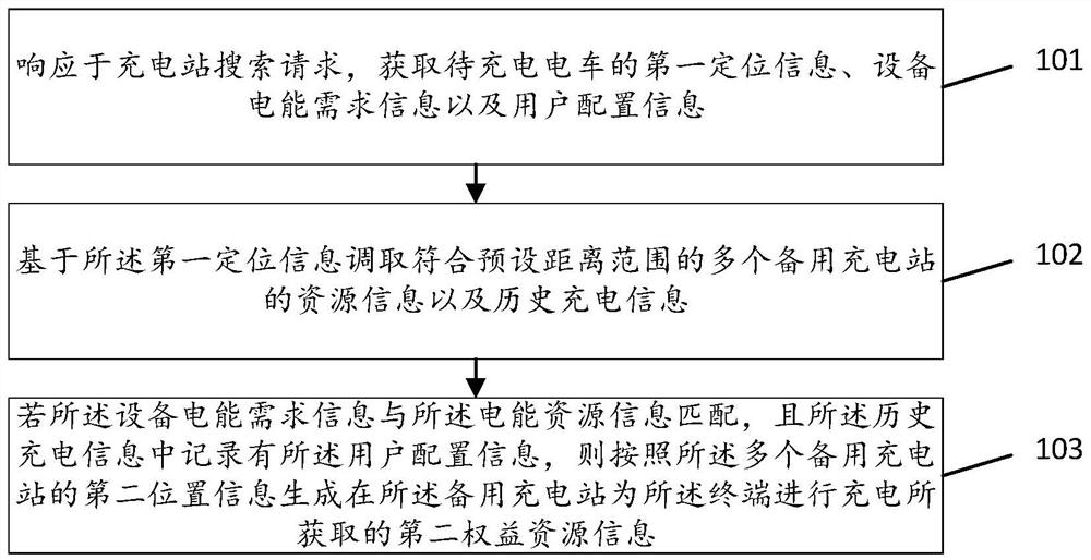 Pushing method and device of charging station, storage medium and terminal