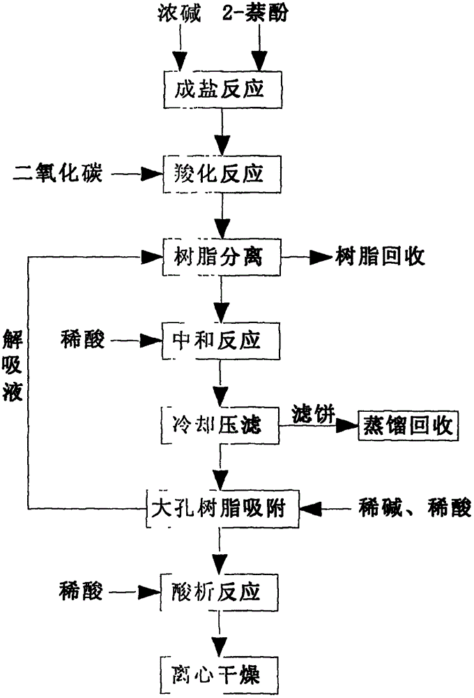 Method of improving content of 2-hydroxy-3-naphthoic acid produced in gas-solid phase method