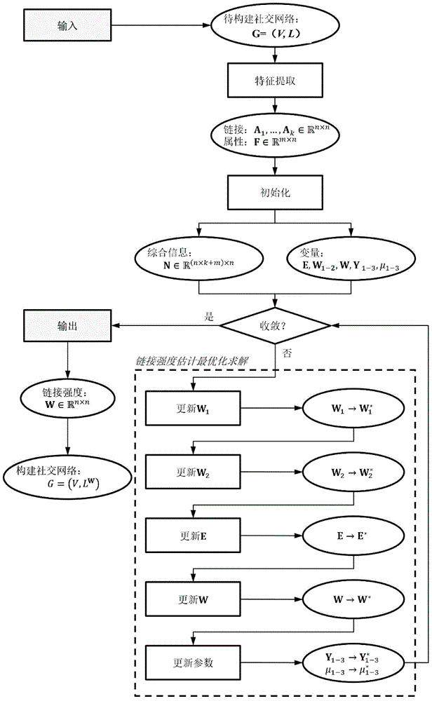 Construction method for social network structure